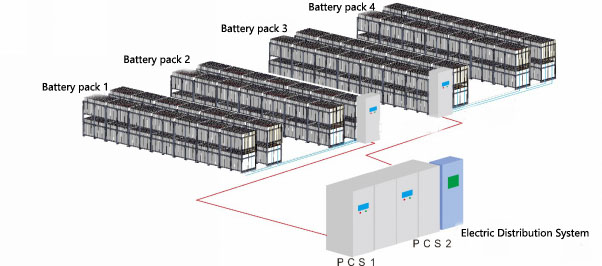 Armoire de distribution d'énergie CC